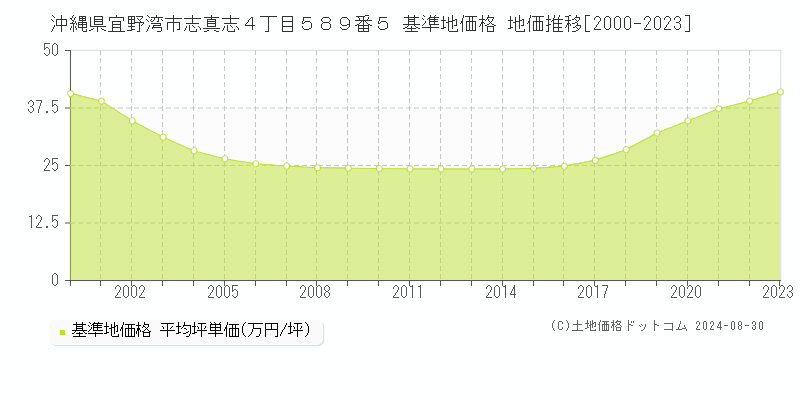 沖縄県宜野湾市志真志４丁目５８９番５ 基準地価格 地価推移[2000-2023]