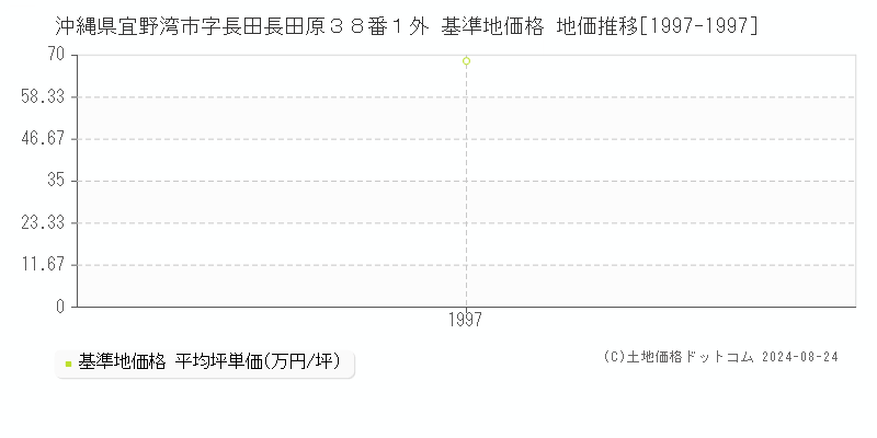 沖縄県宜野湾市字長田長田原３８番１外 基準地価格 地価推移[1997-1997]