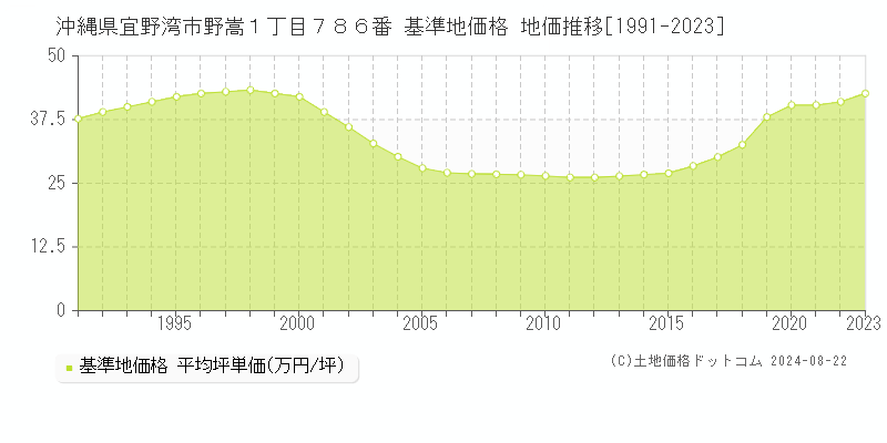 沖縄県宜野湾市野嵩１丁目７８６番 基準地価 地価推移[1991-2024]