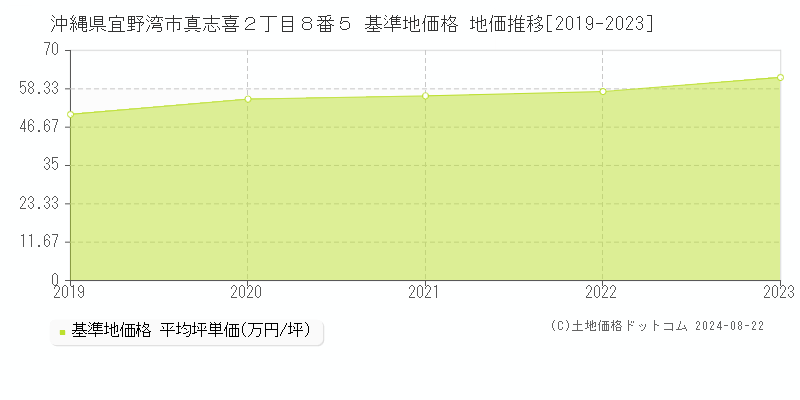 沖縄県宜野湾市真志喜２丁目８番５ 基準地価格 地価推移[2019-2023]