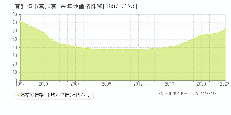 真志喜(宜野湾市)の基準地価格推移グラフ(坪単価)[1997-2023年]