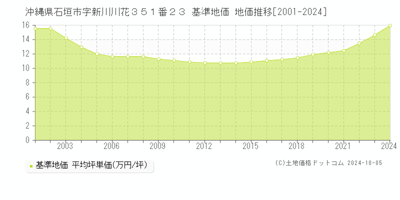 沖縄県石垣市字新川川花３５１番２３ 基準地価 地価推移[2001-2024]