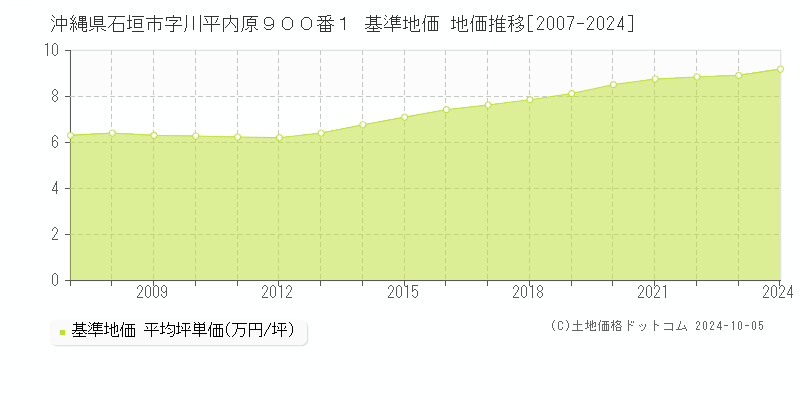 沖縄県石垣市字川平内原９００番１ 基準地価 地価推移[2007-2024]