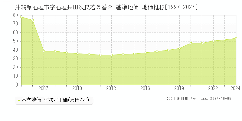 沖縄県石垣市字石垣長田次良若５番２ 基準地価 地価推移[1997-2024]