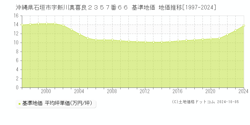 沖縄県石垣市字新川真喜良２３５７番６６ 基準地価 地価推移[1997-2024]