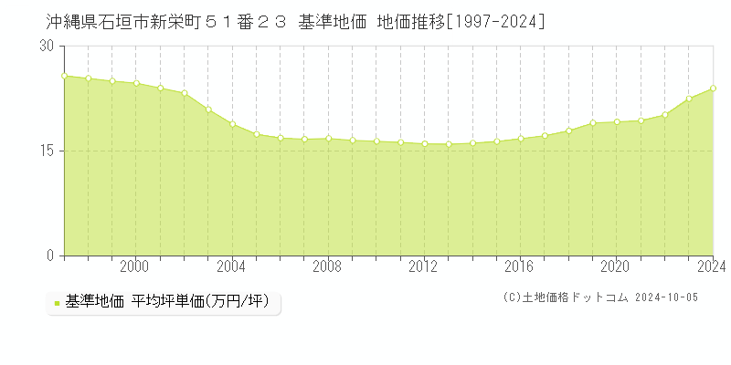 沖縄県石垣市新栄町５１番２３ 基準地価 地価推移[1997-2024]