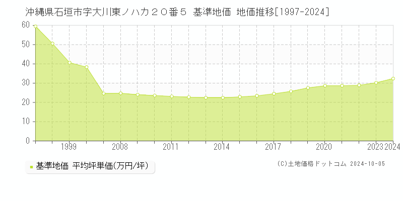 沖縄県石垣市字大川東ノハカ２０番５ 基準地価 地価推移[1997-2024]