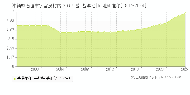 沖縄県石垣市字宮良村内２６６番 基準地価 地価推移[1997-2024]