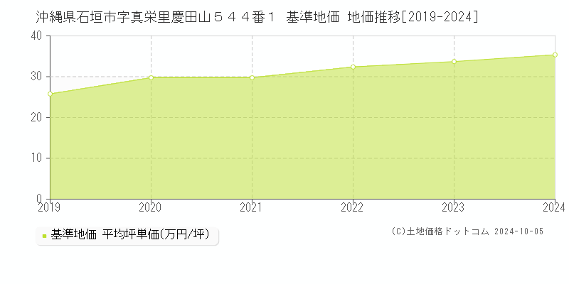 沖縄県石垣市字真栄里慶田山５４４番１ 基準地価 地価推移[2019-2024]