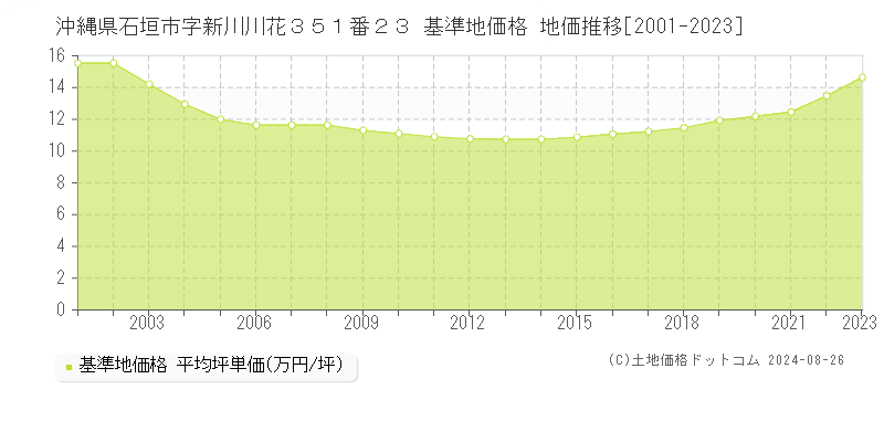 沖縄県石垣市字新川川花３５１番２３ 基準地価格 地価推移[2001-2023]