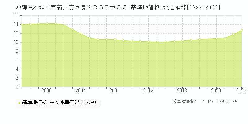 沖縄県石垣市字新川真喜良２３５７番６６ 基準地価格 地価推移[1997-2023]