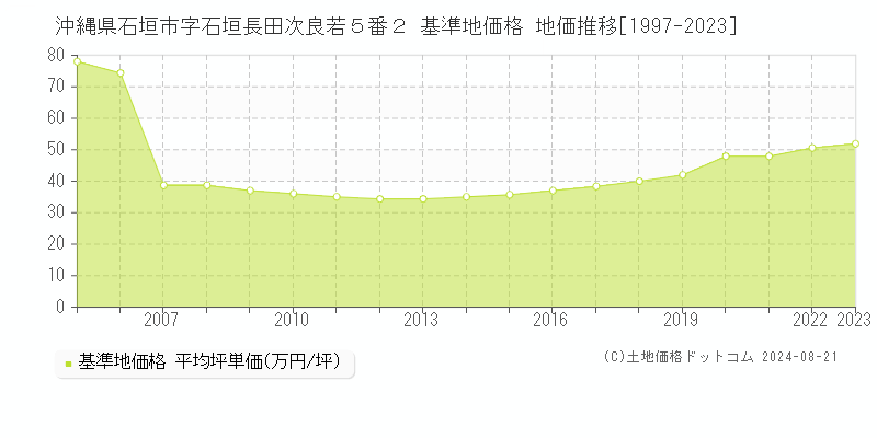 沖縄県石垣市字石垣長田次良若５番２ 基準地価 地価推移[1997-2024]