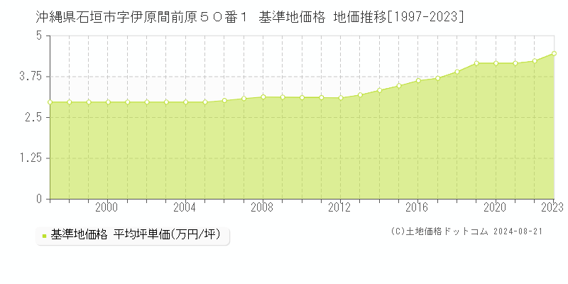 沖縄県石垣市字伊原間前原５０番１ 基準地価格 地価推移[1997-2023]