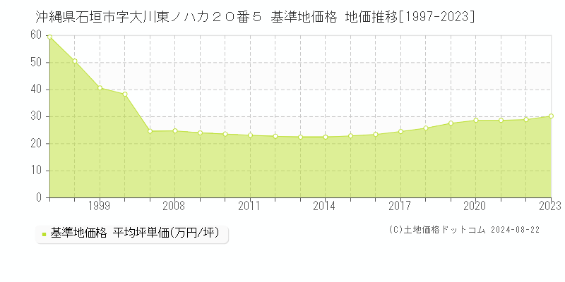 沖縄県石垣市字大川東ノハカ２０番５ 基準地価格 地価推移[1997-2023]