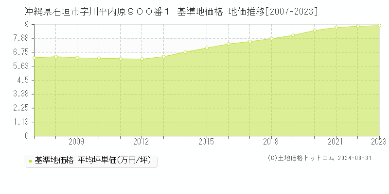 沖縄県石垣市字川平内原９００番１ 基準地価 地価推移[2007-2024]