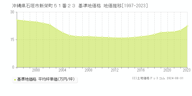 沖縄県石垣市新栄町５１番２３ 基準地価格 地価推移[1997-2023]