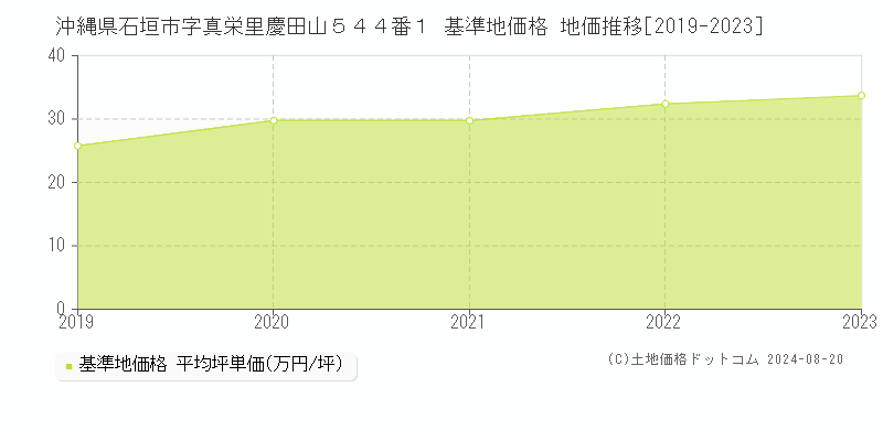 沖縄県石垣市字真栄里慶田山５４４番１ 基準地価格 地価推移[2019-2023]