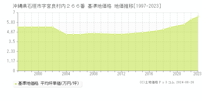 沖縄県石垣市字宮良村内２６６番 基準地価格 地価推移[1997-2023]