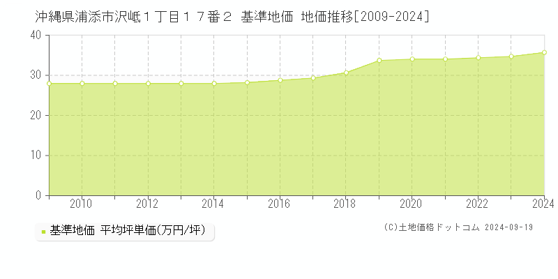 沖縄県浦添市沢岻１丁目１７番２ 基準地価 地価推移[2009-2024]