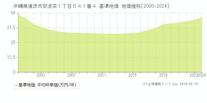 沖縄県浦添市安波茶１丁目５４１番４ 基準地価 地価推移[2000-2024]