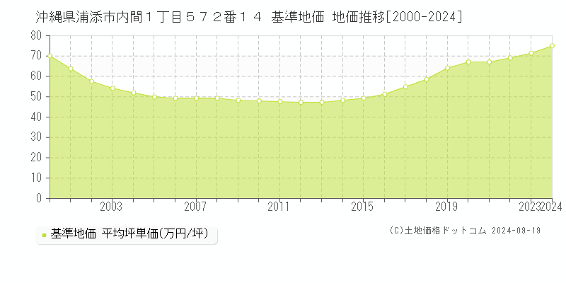 沖縄県浦添市内間１丁目５７２番１４ 基準地価 地価推移[2000-2024]