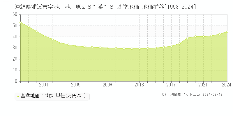 沖縄県浦添市字港川港川原２８１番１８ 基準地価 地価推移[1998-2024]