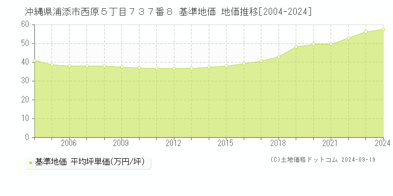 沖縄県浦添市西原５丁目７３７番８ 基準地価 地価推移[2004-2024]