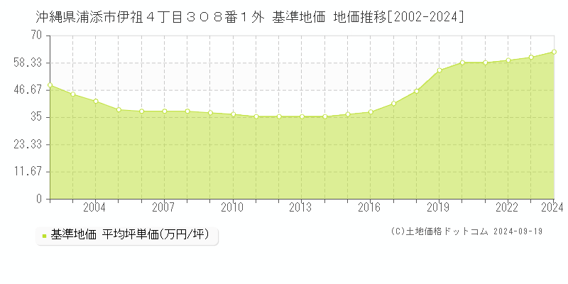 沖縄県浦添市伊祖４丁目３０８番１外 基準地価 地価推移[2002-2024]