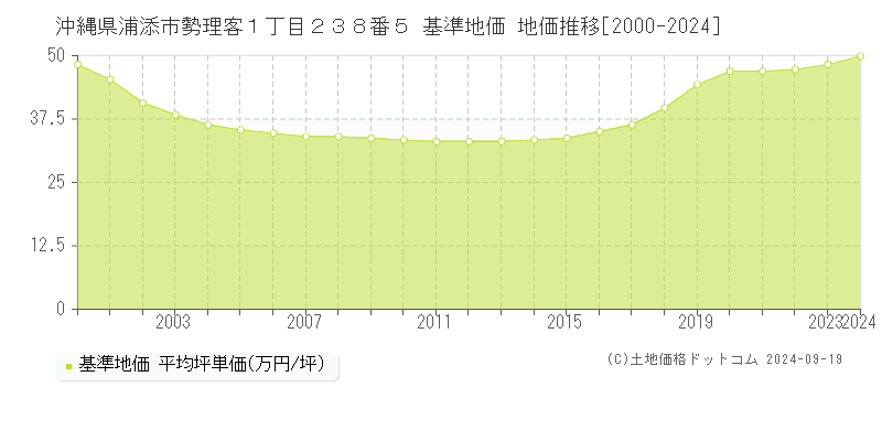 沖縄県浦添市勢理客１丁目２３８番５ 基準地価 地価推移[2000-2024]