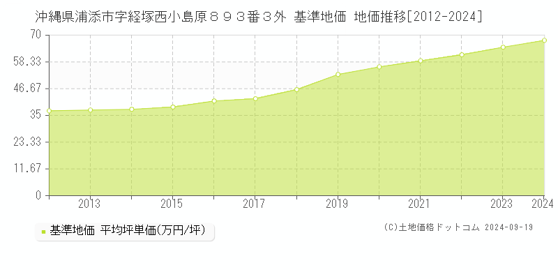 沖縄県浦添市字経塚西小島原８９３番３外 基準地価 地価推移[2012-2024]