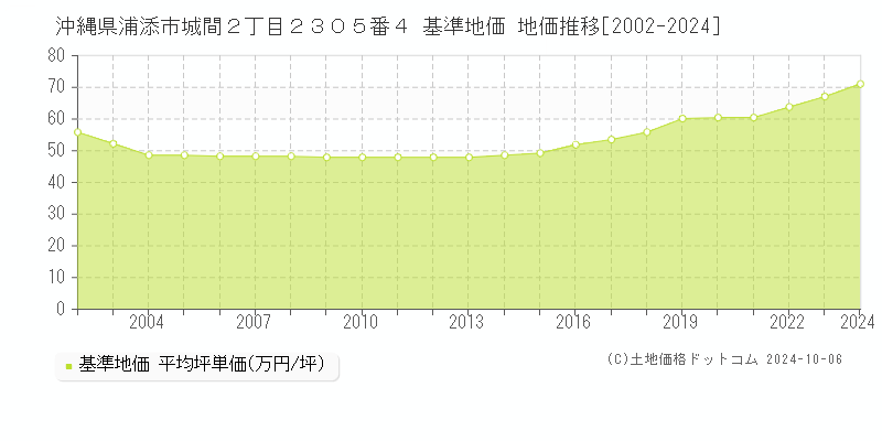 沖縄県浦添市城間２丁目２３０５番４ 基準地価 地価推移[2002-2024]