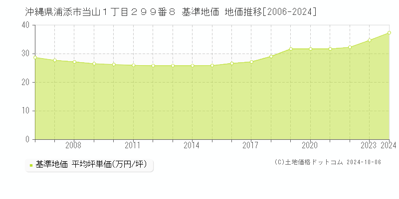 沖縄県浦添市当山１丁目２９９番８ 基準地価 地価推移[2006-2024]