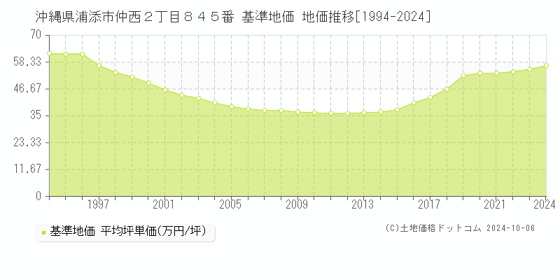 沖縄県浦添市仲西２丁目８４５番 基準地価 地価推移[1994-2024]