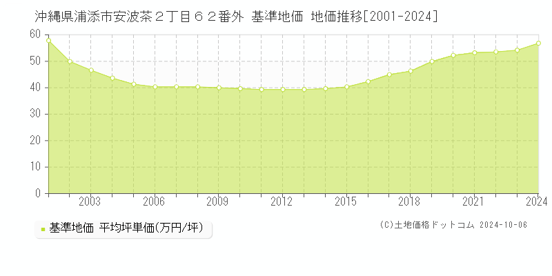 沖縄県浦添市安波茶２丁目６２番外 基準地価 地価推移[2001-2024]