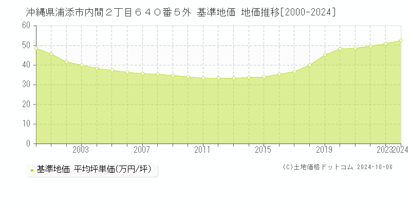 沖縄県浦添市内間２丁目６４０番５外 基準地価 地価推移[2000-2024]