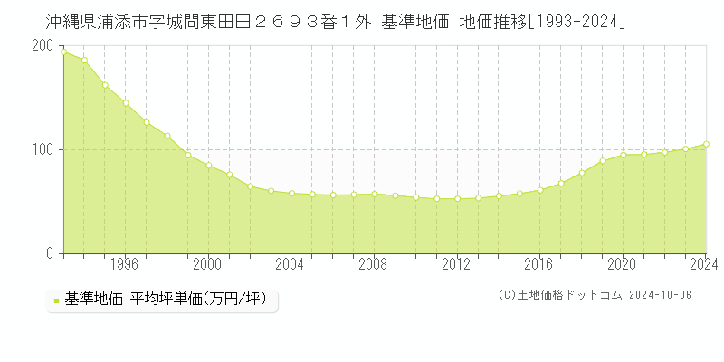 沖縄県浦添市字城間東田田２６９３番１外 基準地価 地価推移[1993-2024]