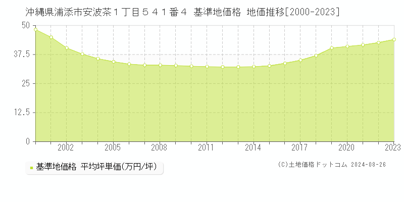 沖縄県浦添市安波茶１丁目５４１番４ 基準地価格 地価推移[2000-2023]