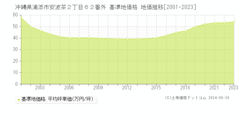 沖縄県浦添市安波茶２丁目６２番外 基準地価格 地価推移[2001-2023]