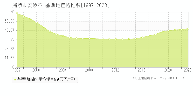 安波茶(浦添市)の基準地価格推移グラフ(坪単価)[1997-2023年]