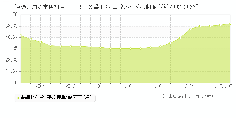 沖縄県浦添市伊祖４丁目３０８番１外 基準地価 地価推移[2002-2024]