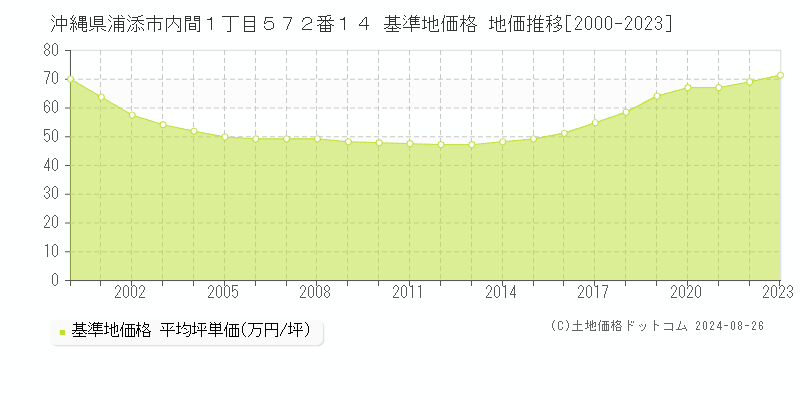 沖縄県浦添市内間１丁目５７２番１４ 基準地価格 地価推移[2000-2023]