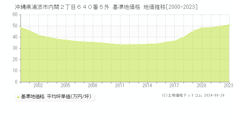 沖縄県浦添市内間２丁目６４０番５外 基準地価格 地価推移[2000-2023]