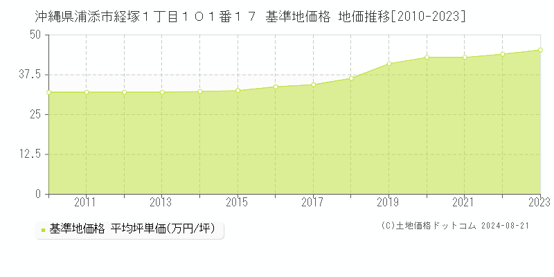 沖縄県浦添市経塚１丁目１０１番１７ 基準地価 地価推移[2010-2024]