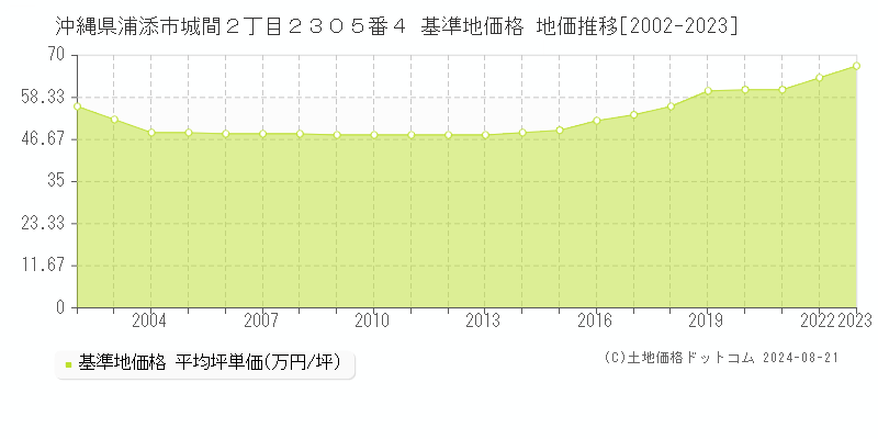 沖縄県浦添市城間２丁目２３０５番４ 基準地価格 地価推移[2002-2023]