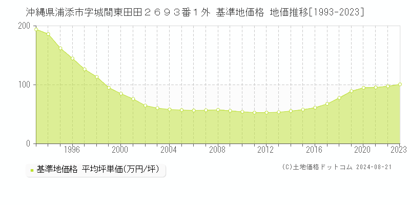 沖縄県浦添市字城間東田田２６９３番１外 基準地価格 地価推移[1993-2023]