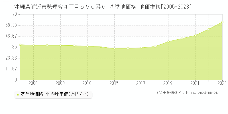 沖縄県浦添市勢理客４丁目５５５番５ 基準地価 地価推移[2005-2024]