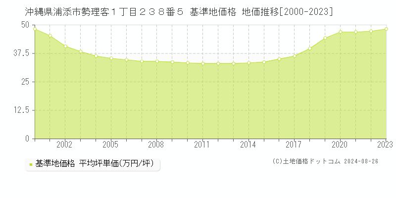 沖縄県浦添市勢理客１丁目２３８番５ 基準地価格 地価推移[2000-2023]