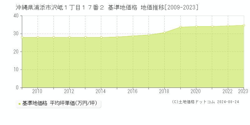 沖縄県浦添市沢岻１丁目１７番２ 基準地価格 地価推移[2009-2023]