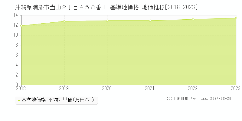 沖縄県浦添市当山２丁目４５３番１ 基準地価格 地価推移[2018-2023]