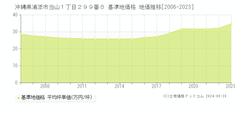 沖縄県浦添市当山１丁目２９９番８ 基準地価 地価推移[2006-2024]